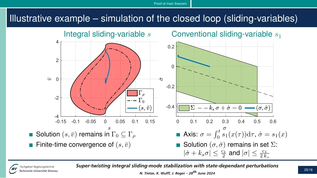 Folie aus dem Vortrag: Simulation des geschlossenen Regelkreises mit integraler Gleitvariable, links das Phasenbild mit eingeschlossener Lösung, rechts die konventionelle Gleitvariable.