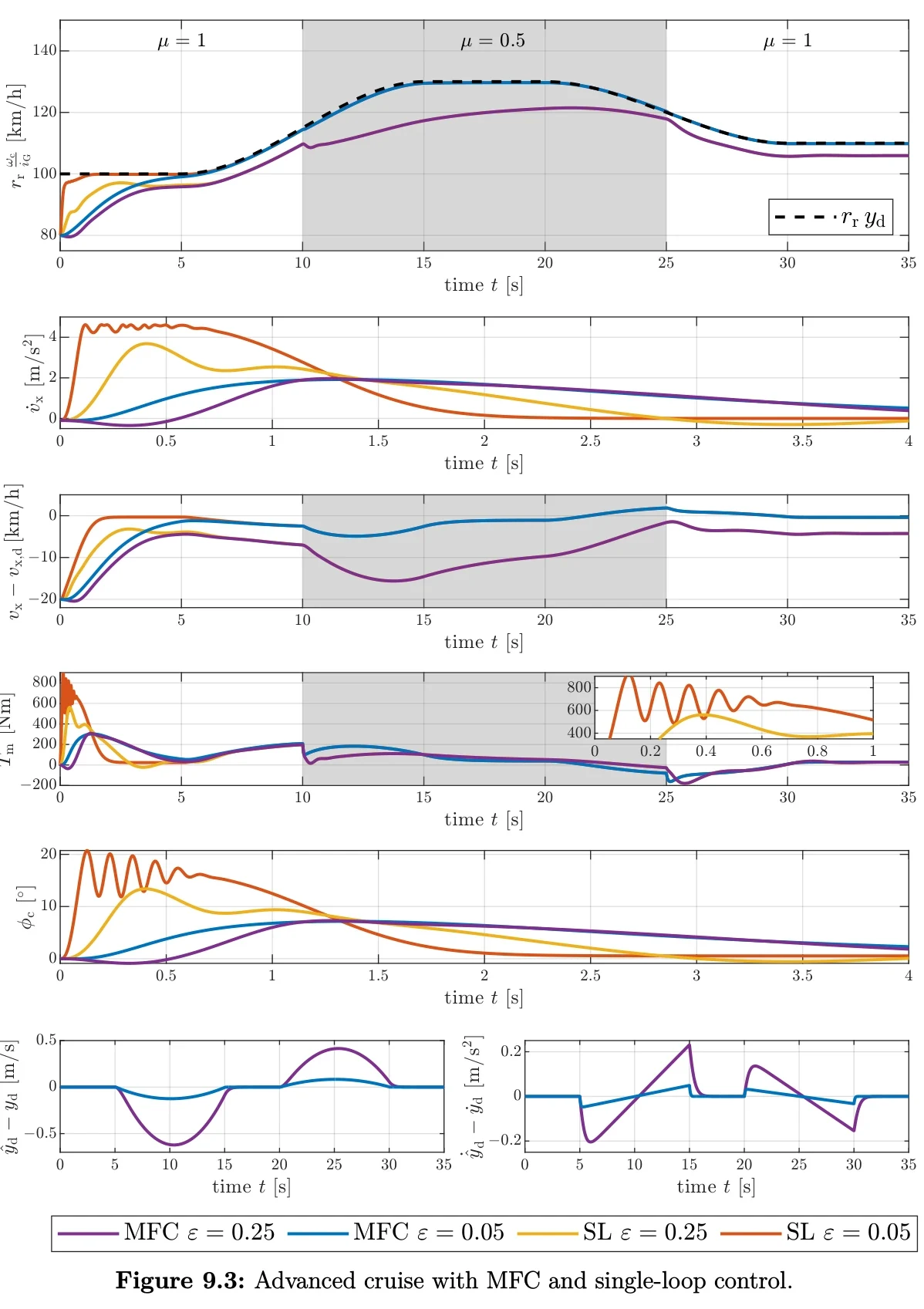 Abbildung 9.3 der Dissertation: Fahrmanöver mit MFC und einschleifiger Regelung für ε = 0,25 und ε = 0,05, sechs Diagramme, die Phase mit μ = 0,5 grau hinterlegt.