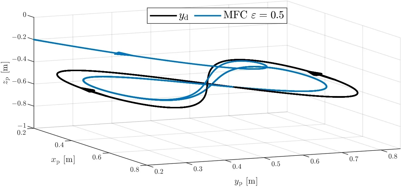 Dreidimensionaler Plot der Bahn der Last mit Führungsgröße und Verlauf der Modellfolgeregelung.