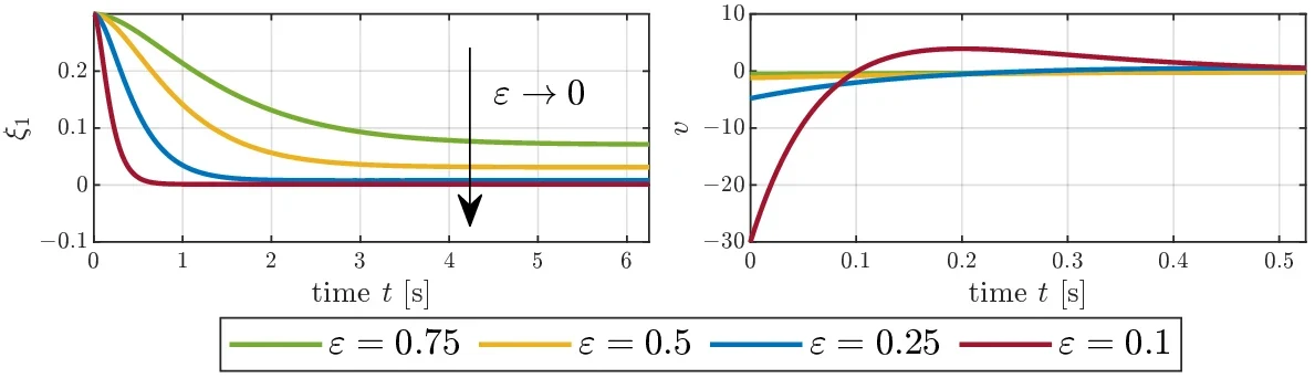 Verlauf von ξ₁ und der Stellgröße v bei einschleifiger High-Gain-Regelung für ε = 0,75 bis 0,1; der anfängliche Stellaufwand wächst bei kleiner werdendem ε stark an.