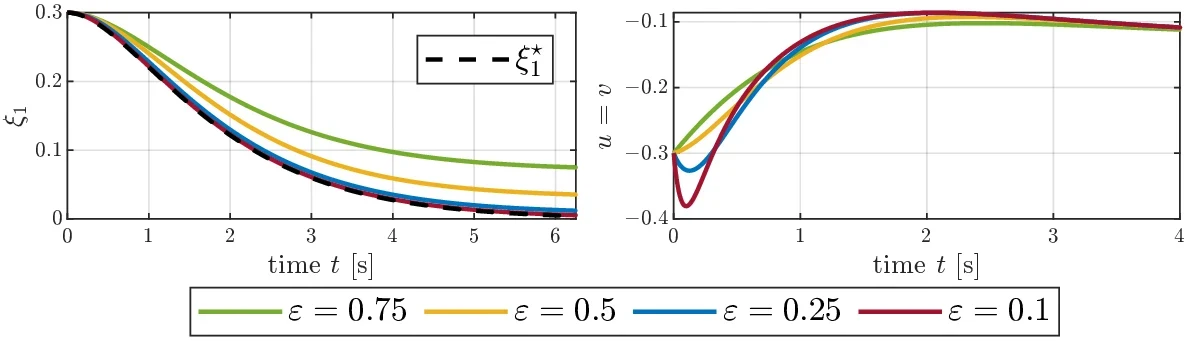 Verlauf von ξ₁ und der Stellgröße u = v bei Modellfolgeregelung für ε = 0,75 bis 0,1; der anfängliche Stellaufwand bleibt deutlich kleiner.