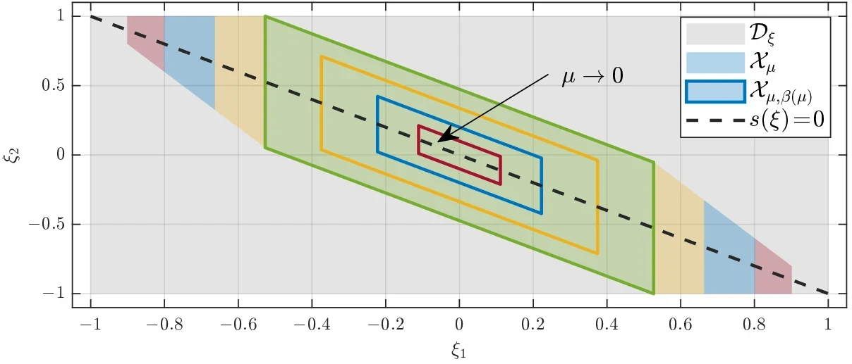 Zustandsraum mit grau hinterlegtem zulässigen Bereich, ineinanderliegenden Parallelogrammen für kleiner werdendes μ und der gestrichelten Gleitfläche.