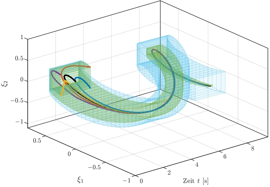 Dreidimensionale Darstellung der Zustandskomponenten über der Zeit: Eine blau und grün gezeichnete Röhre um die Referenz mit mehreren farbigen Trajektorien beim Sliding-Mode-Ansatz.