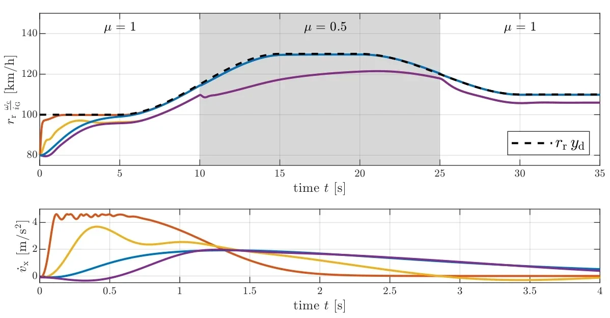 Diagramm aus der PKW-Fallstudie: Fahrmanöver mit Geschwindigkeitsverlauf und Beschleunigung für Modellfolgeregelung und einschleifige Regelung.