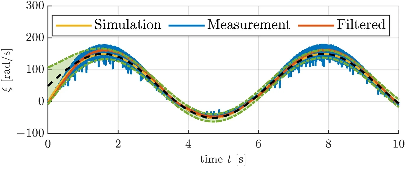 Verlauf der Winkelgeschwindigkeit über der Zeit: Simulation, Messung und gefilterte Messung innerhalb des grün dargestellten Schlauchs um die sinusförmige Referenz.