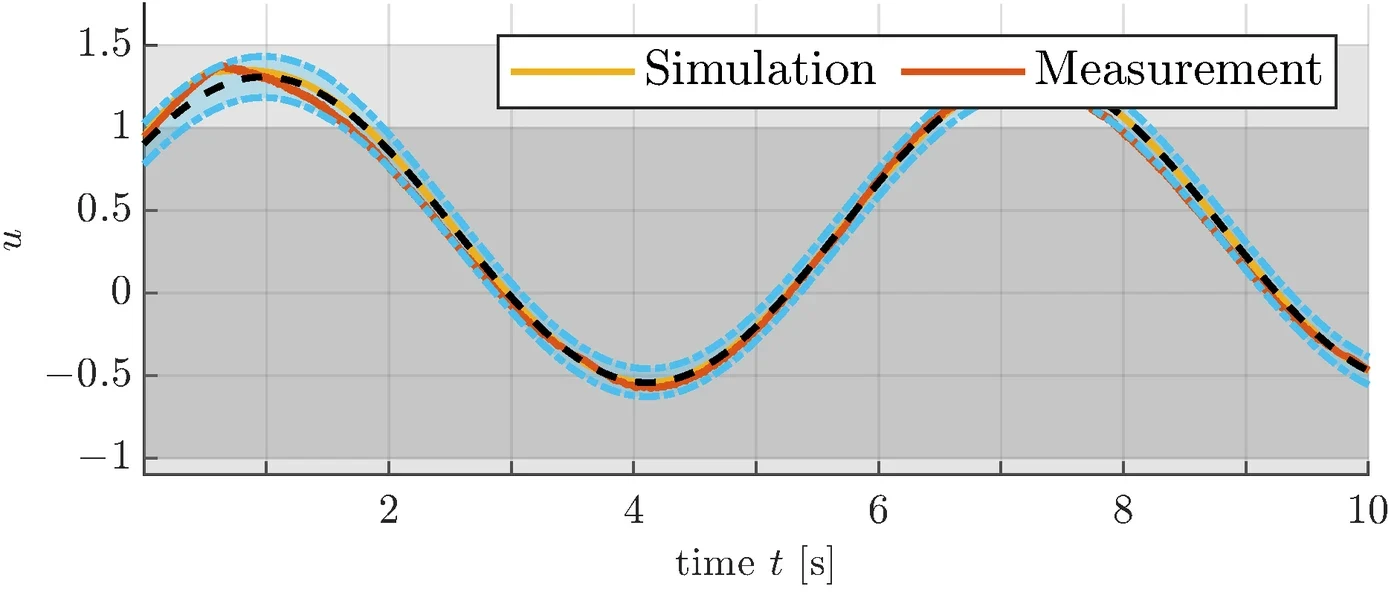 Verlauf des Stellsignals über der Zeit in Simulation und Messung mit blauen Schranken; kurzzeitig oberhalb des Nennbereichs im hellgrau hinterlegten Überlastbereich.